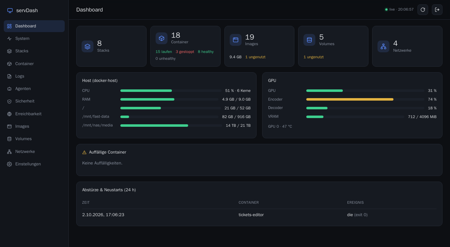 Das Dashboard mit Host-Last, GPU und Container-Zahlen