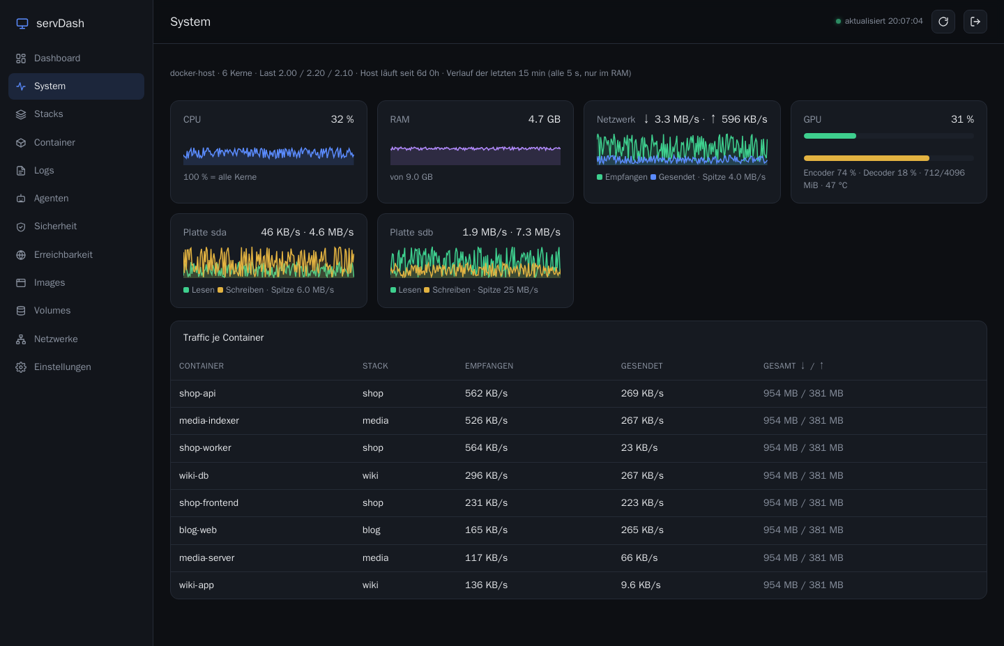 System-Ansicht mit Live-Diagrammen für CPU, Speicher, Netzwerk und Platten